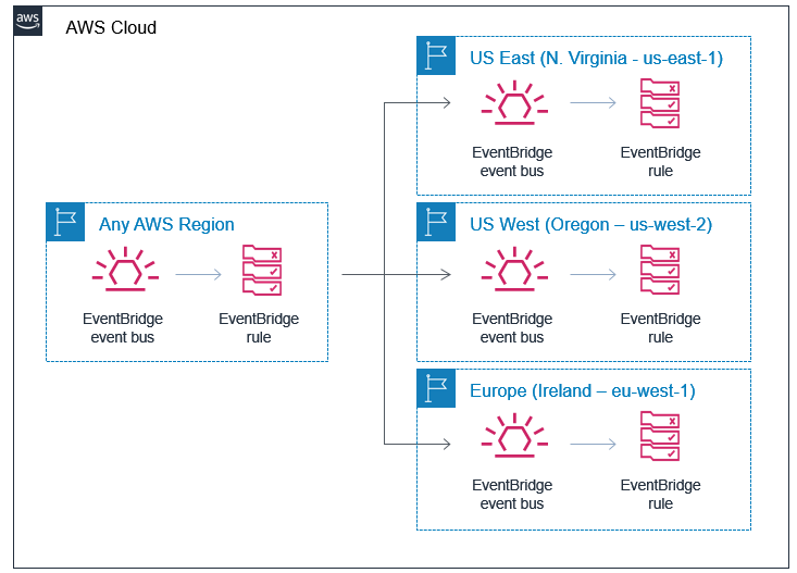 Cross-region event bus architecture