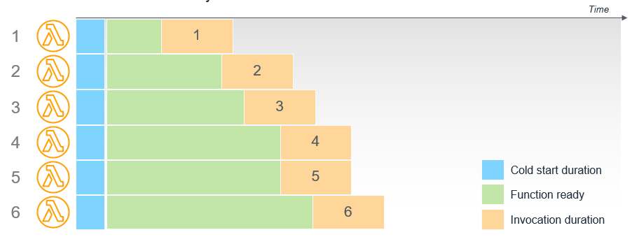 Provisioned Concurrency scaling behavior