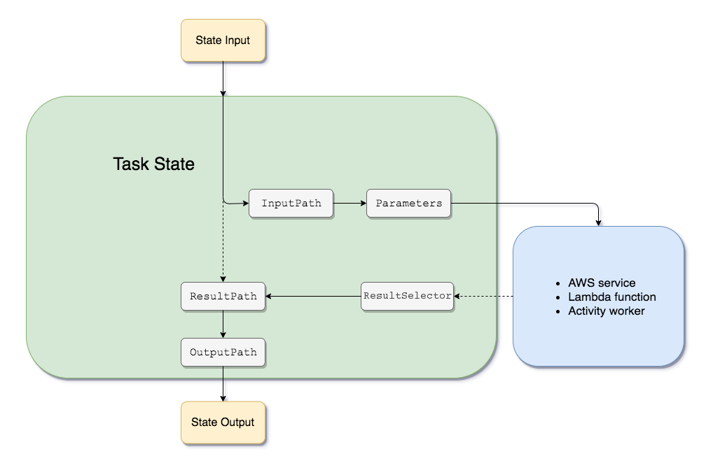 input output processing