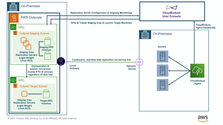 Architecture highlighting nearly continuous, real-time data replication from on-premises to AWS Outposts.