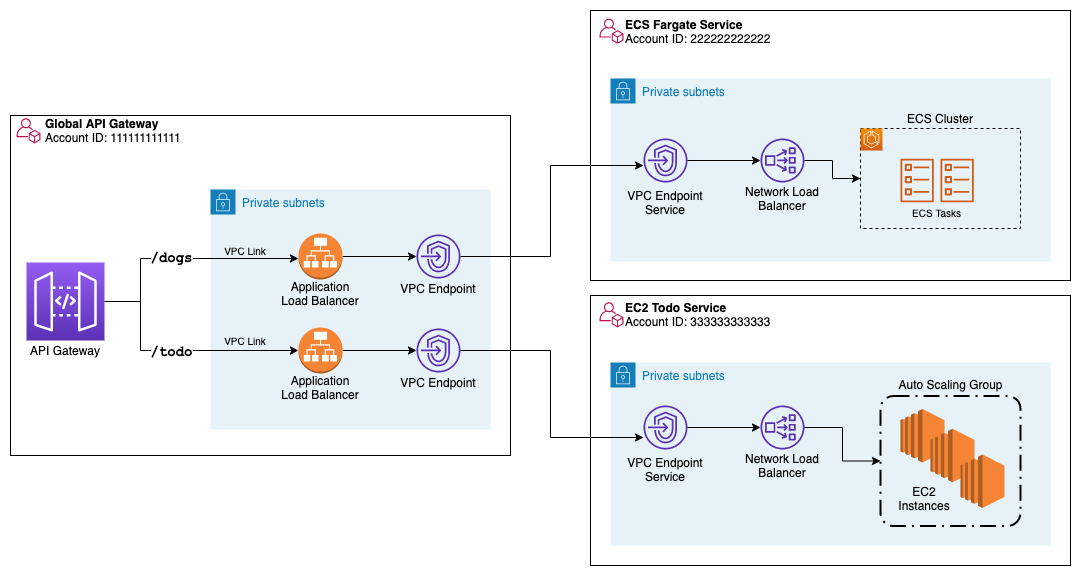 Solution overview