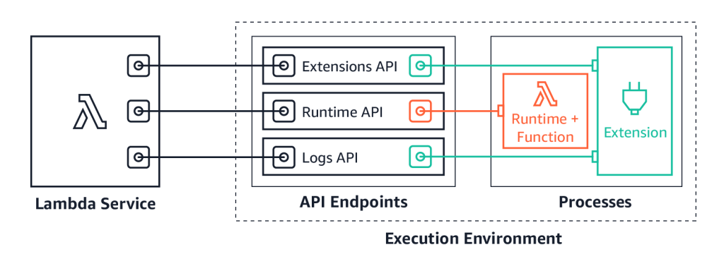 Lambda extensions APIs