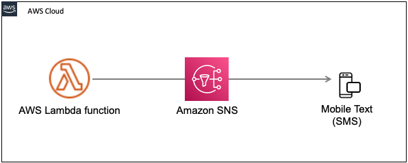 Provisioning And Using 10dlc Origination Numbers With Amazon Sns Aws Compute Blog