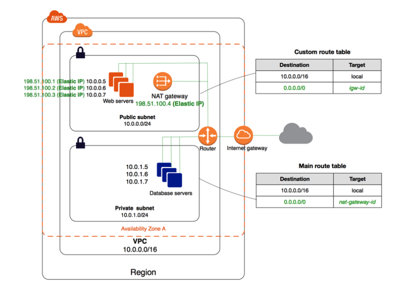 Setting up NAT Gateway