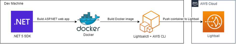 solution diagram