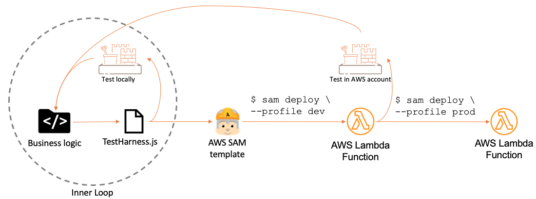 Getting Started With Serverless For Developers Part 5 Sandbox Developer Account Aws Compute Blog