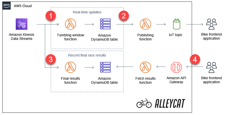 Solution architecture