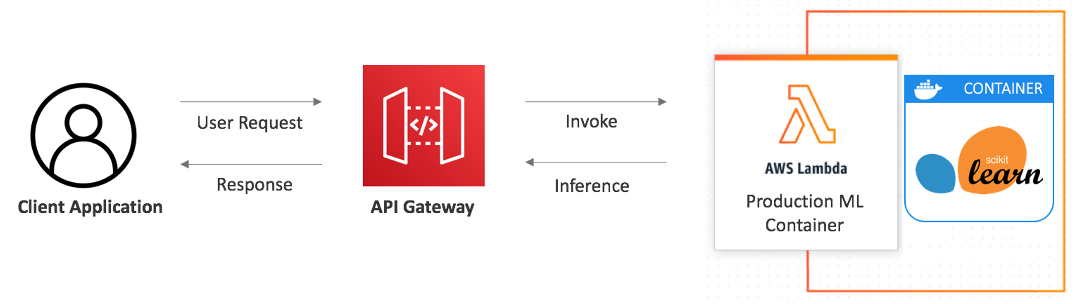 Deploying Machine Learning Models With Serverless Templates Aws Compute Blog