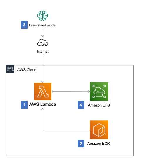 Solution architecture