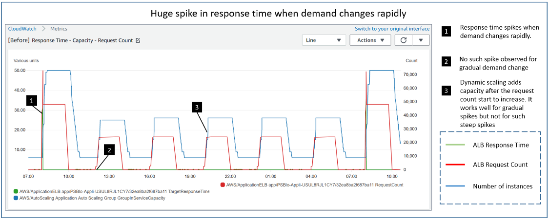 Huge spike in response time when demand changes rapidly