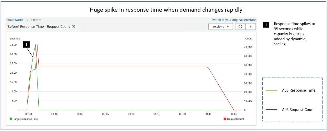 ALB request count vs request time 