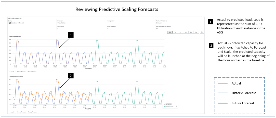 historic forecast and future forecasts