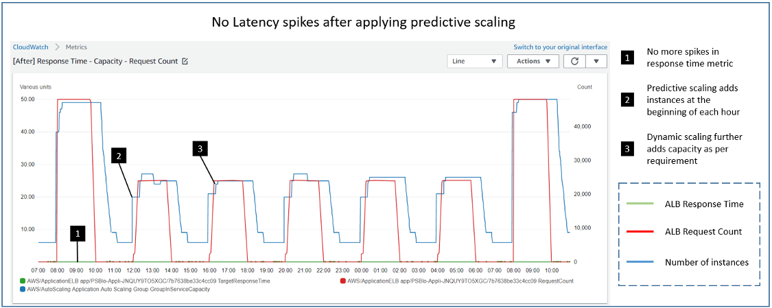 no latency spikes after applying predictive scaling 