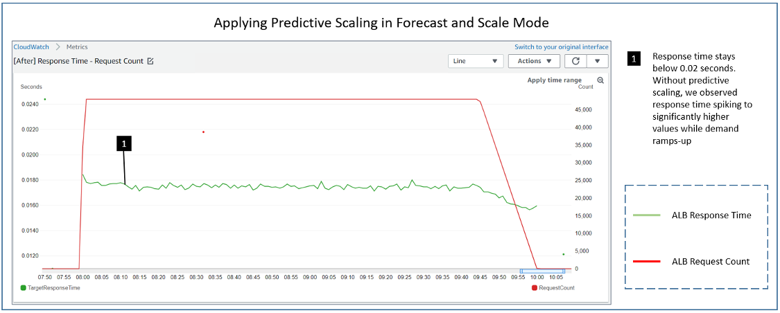 applying predictive scaling in forecast and scale mode