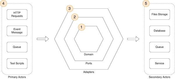 Ports and adapters