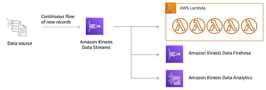 Kinesis producers and consumers