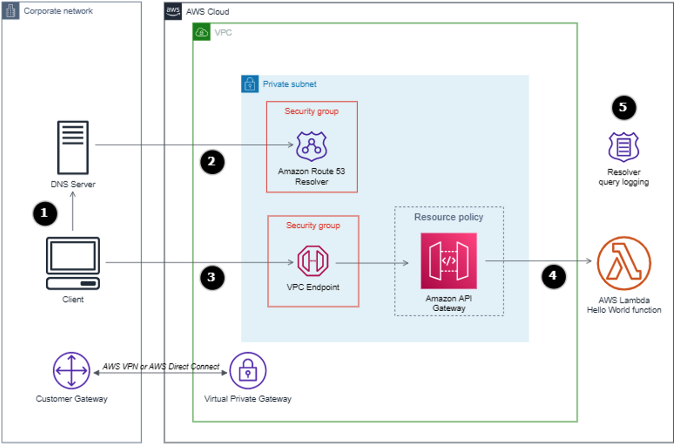 Integrating Amazon API Gateway private endpoints with on-premises ...