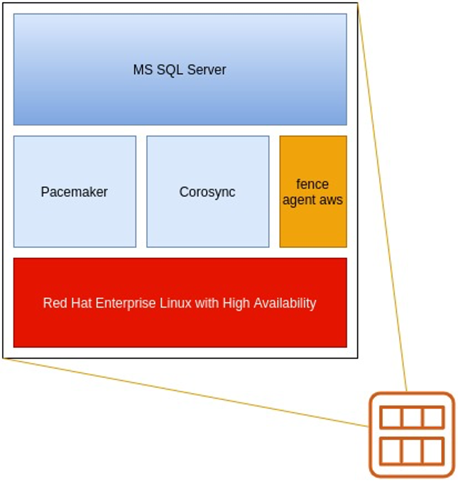 red hat sql