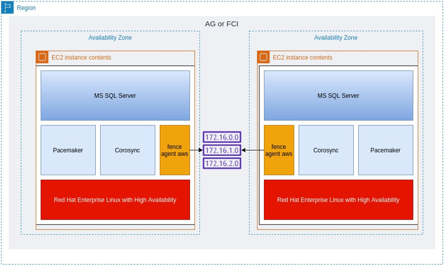 High availability SQL Cluster built on top of RHEL HA