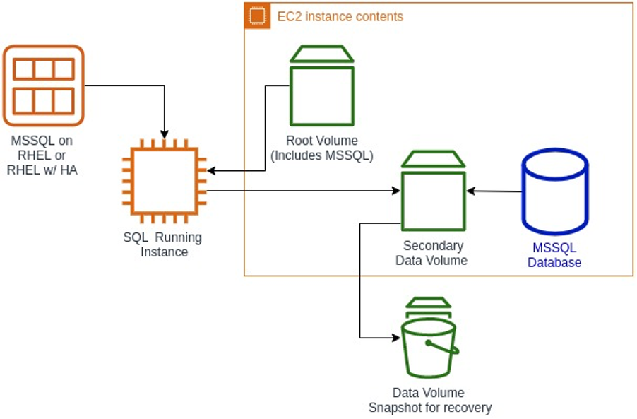 Storing data on secondary volumes improves performance of your database