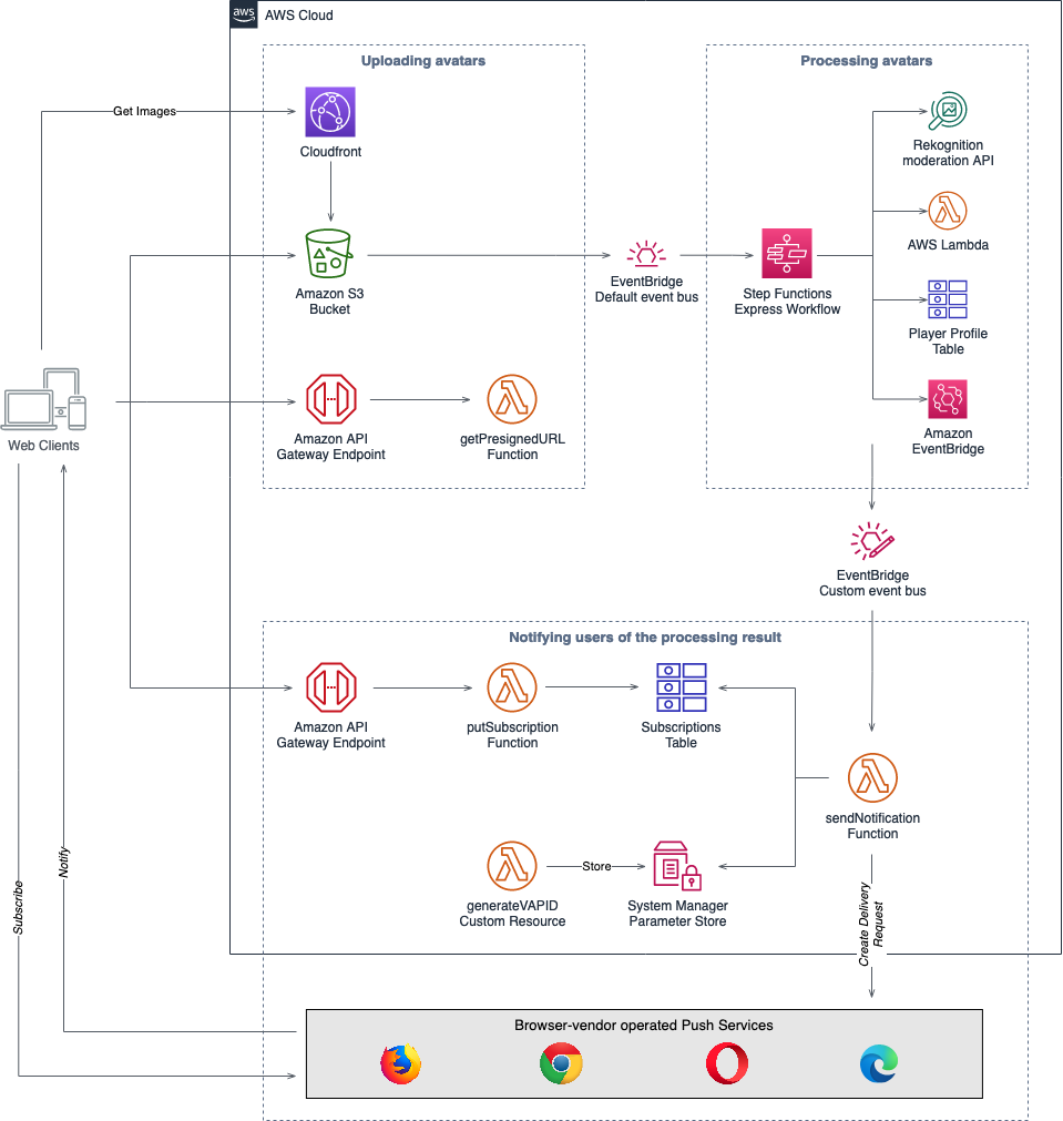 Building a serverless multiplayer game that scales: Part 2 | AWS ...