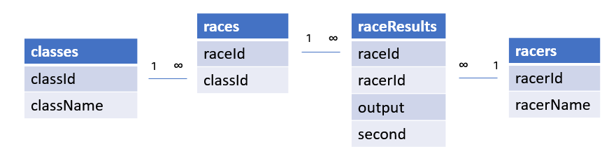 Modeling relationships in Azure Table storage design