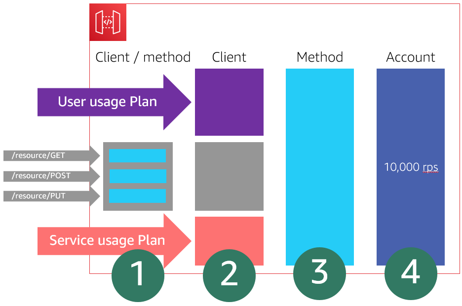 API Gateway throttling