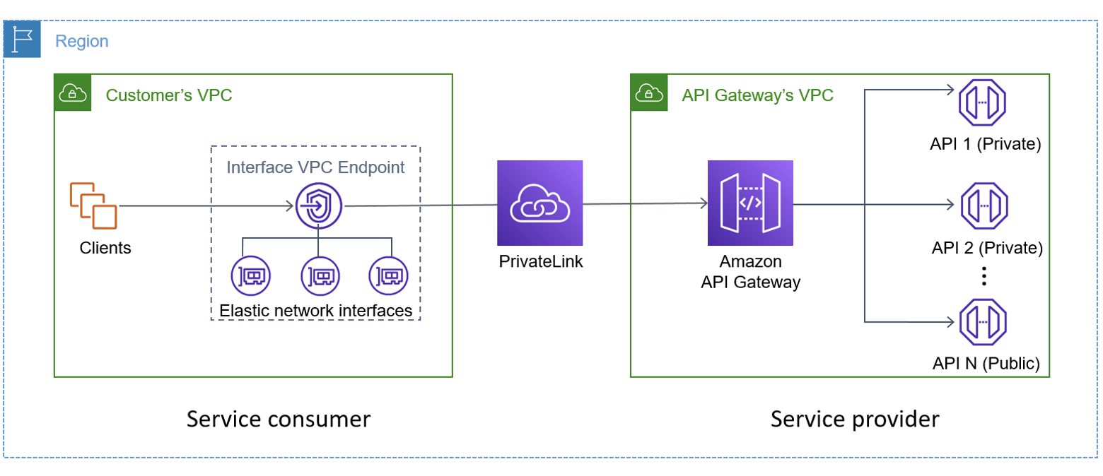 Consumer connected to provider throught PrivateLink