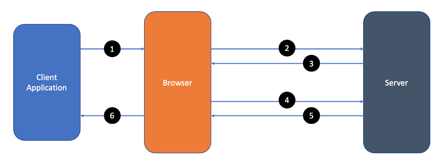 blockchain data api cors