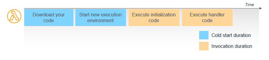 Lambda function cold and warm starts