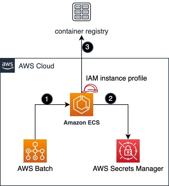 High-level diagram showing event flow