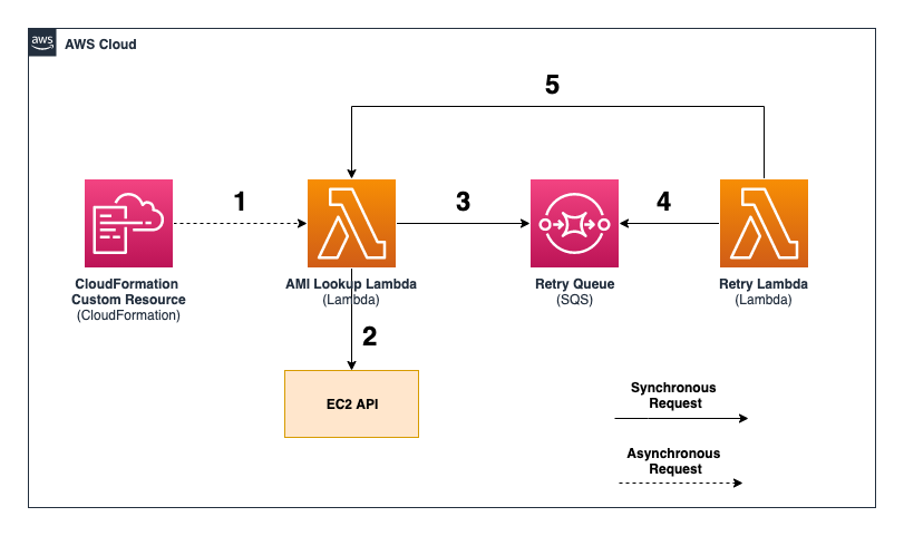 Solution architecture