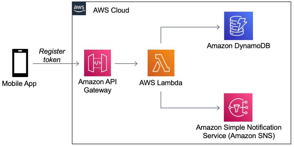 Solution architecture