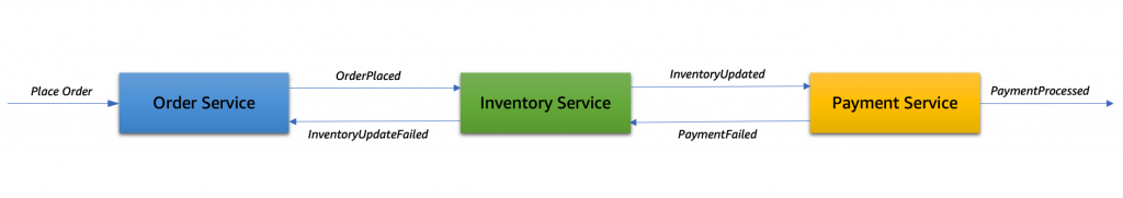 Solution architecture