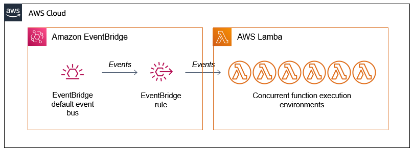 Building a serverless GIF generator with AWS Lambda: Part 1