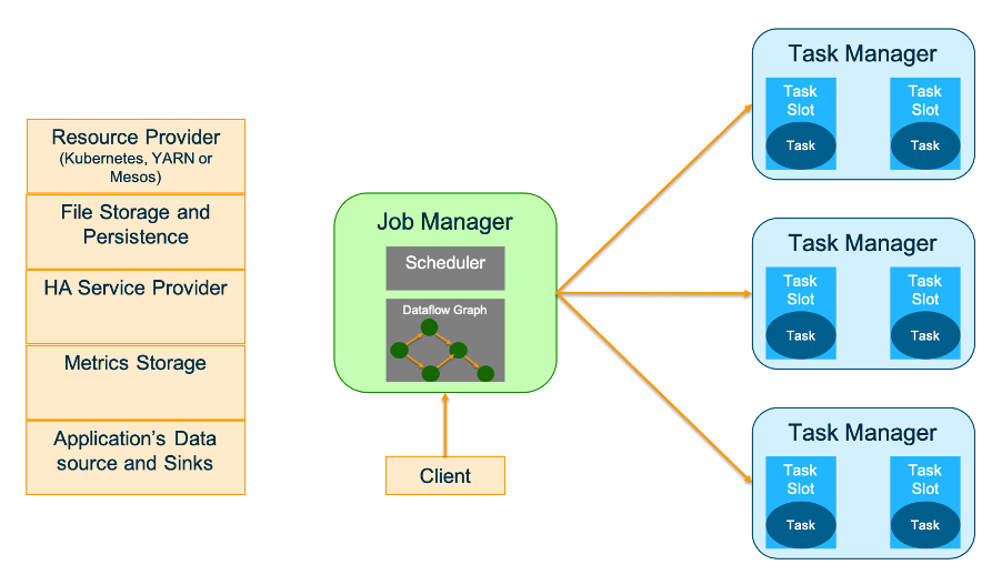 Image shows Flink application deployment architecture with Job Manager, Task Manager, Scheduler, Data Flow Graph, and client.