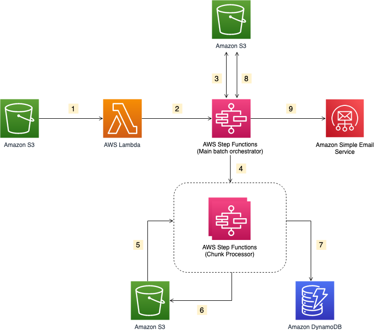 Creating AWS Serverless batch processing architectures | AWS Compute Blog