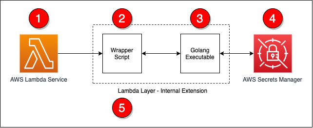 AWS Lambda layers and extensions are used by third-party software providers for monitoring Lambda functions. A monitoring solution needs environmental