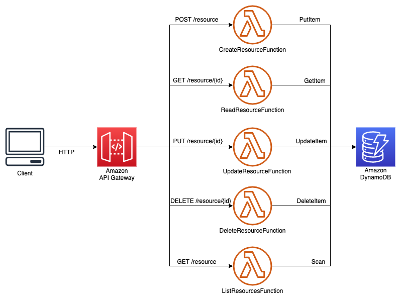 Building a serverless GIF generator with AWS Lambda: Part 1