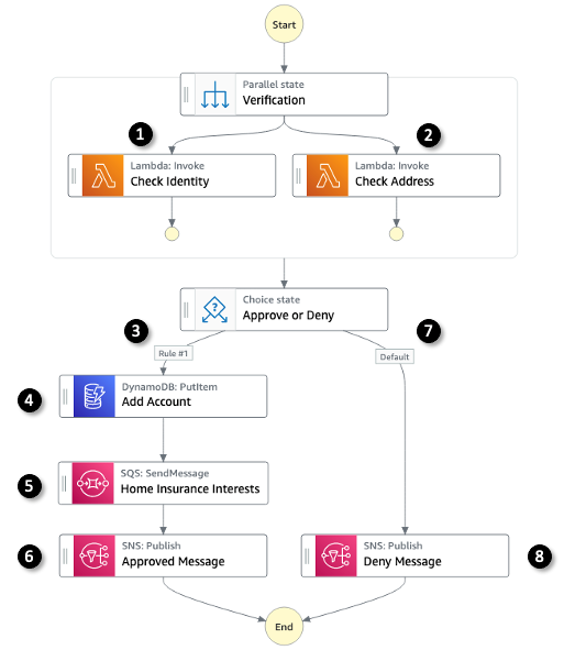 Example application architecture