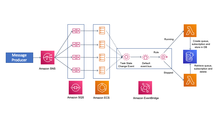 Building Dynamic Amazon Sns Subscriptions For Auto Scaling Container Workloads Aws Compute Blog