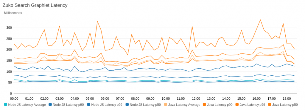 Performance graph