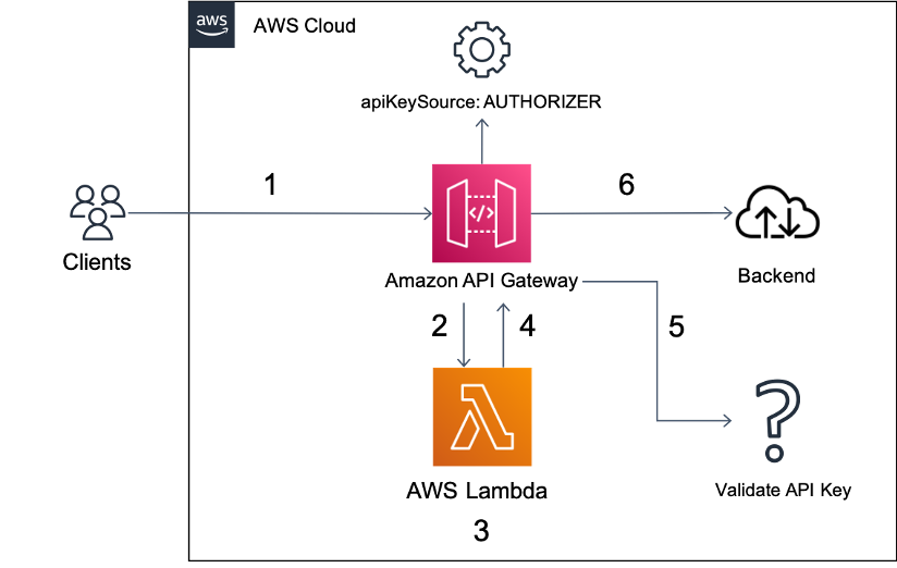 Note: the apiKeySource property of your API must be set to Authorizer instead of Header.