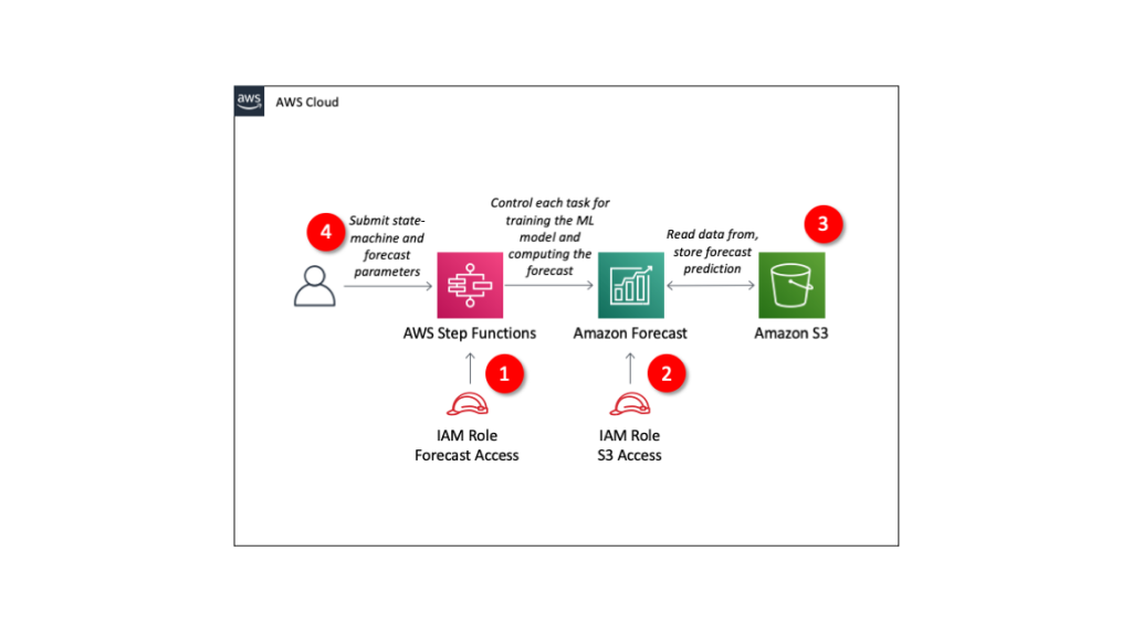 Solution architecture