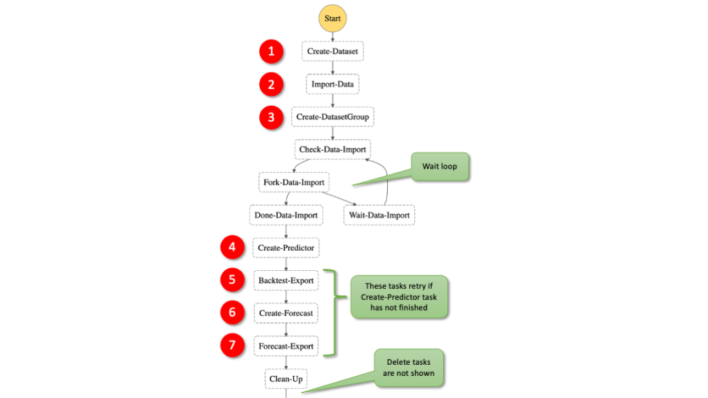 Step Functions workflow