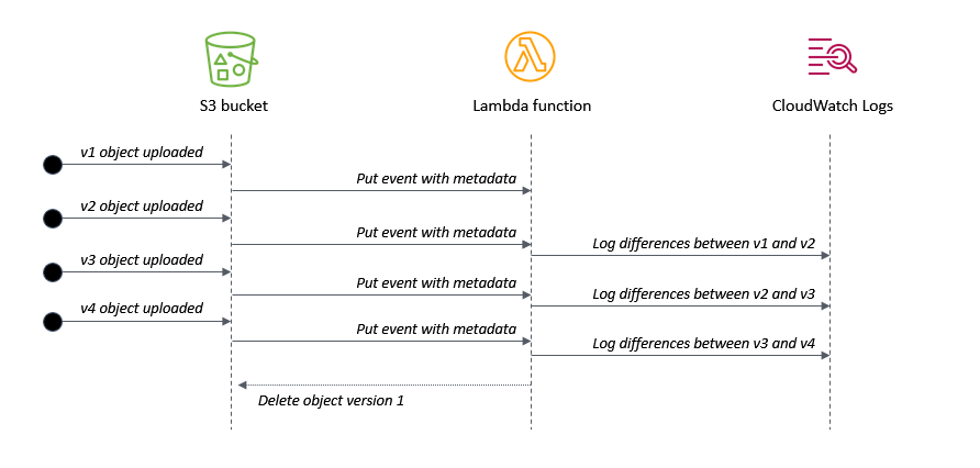 Application flow