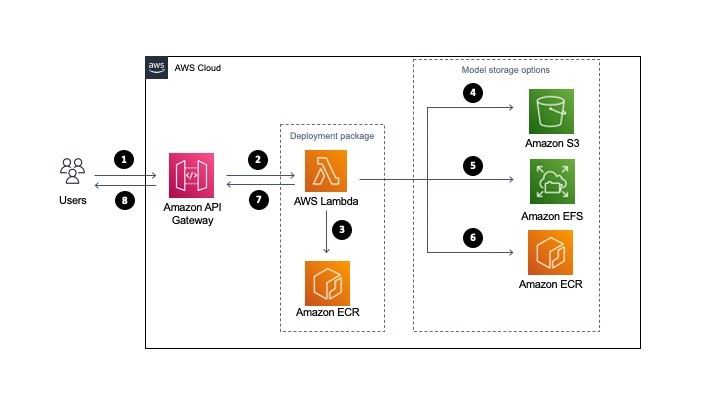 Aws best sale for ml