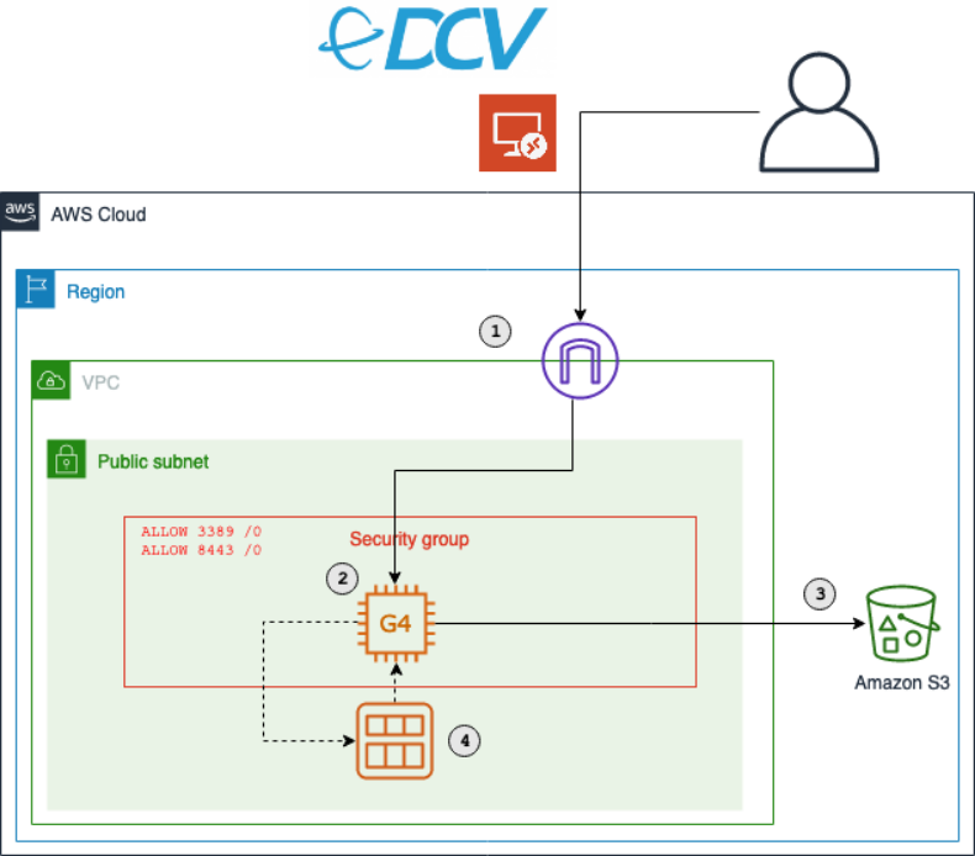 The architecture of the solution. It shows an EC2 instance of the G4 family deployed in a public subnet. The EC2 instances communicates with S3. Also shown is how a security group controls access from users to the EC2 instance