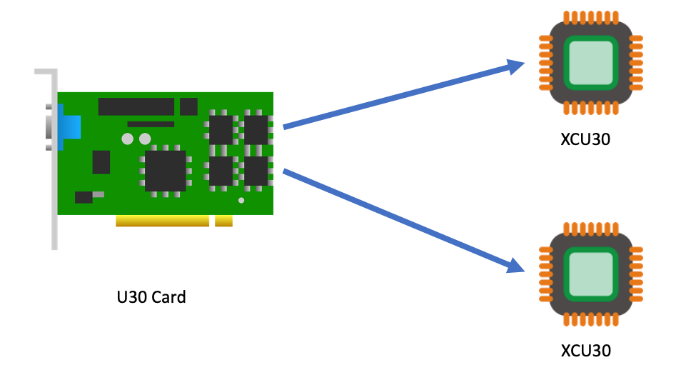 Each U30 accelerator card comes with two XCU30 Zynq UltraScale+ SoCs