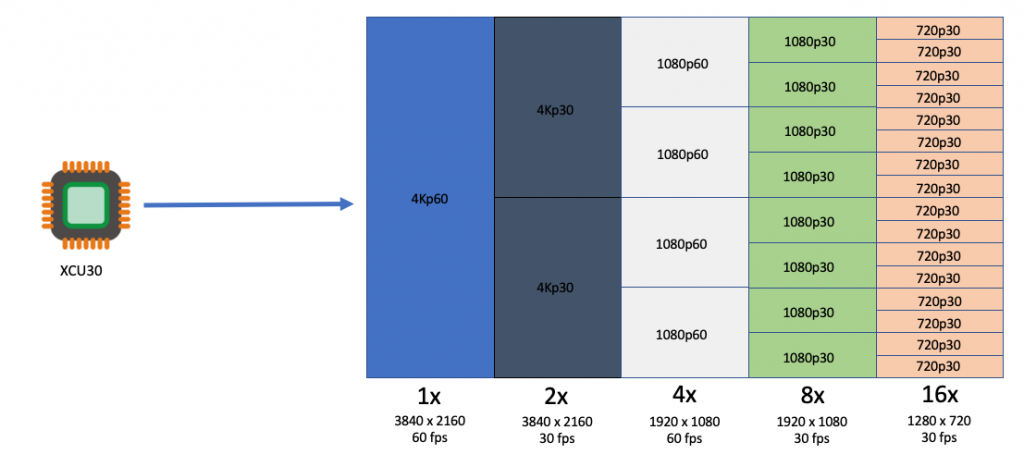 Each XCU30 SoC can support the following stream densities: 1x 4kp60, 2x 4kp30, 4x 1080p60, 8x 1080p30, 16x 720p30